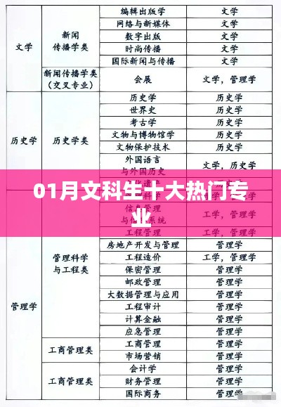 一月文科生热门专业TOP10