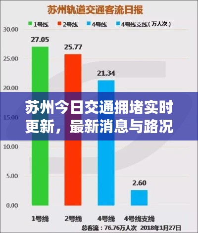 苏州今日交通拥堵实时更新，最新消息与路况分析
