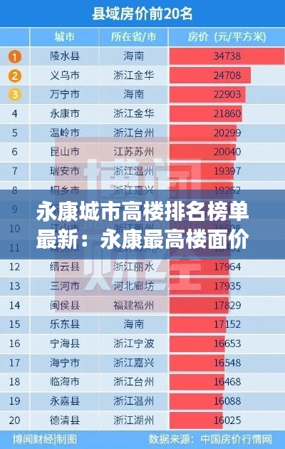 永康城市高楼排名榜单最新：永康最高楼面价 