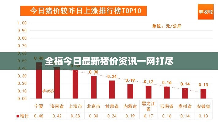 全福今日最新猪价资讯一网打尽