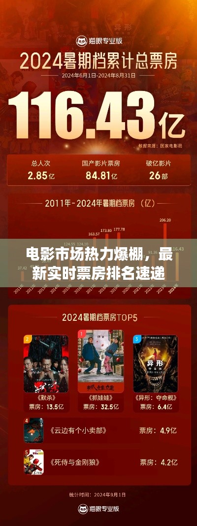 电影市场热力爆棚，最新实时票房排名速递
