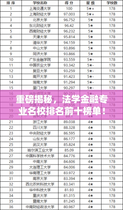 重磅揭秘，法学金融专业名校排名前十榜单！