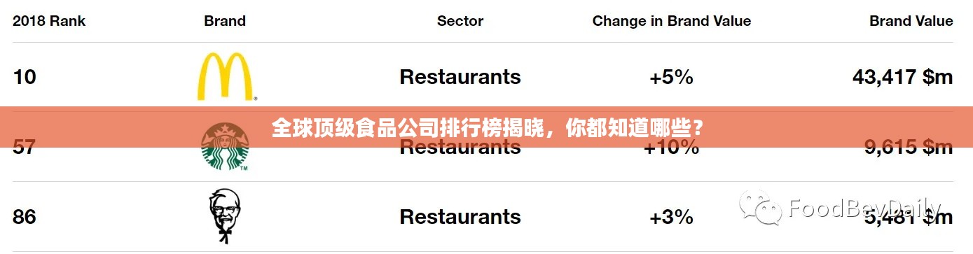 全球顶级食品公司排行榜揭晓，你都知道哪些？