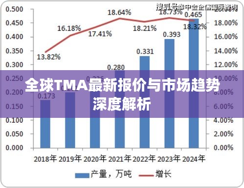 全球TMA最新报价与市场趋势深度解析