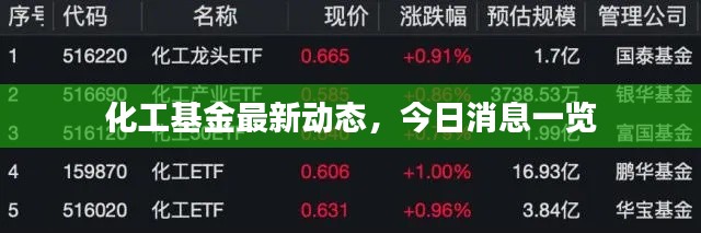 化工基金最新动态，今日消息一览