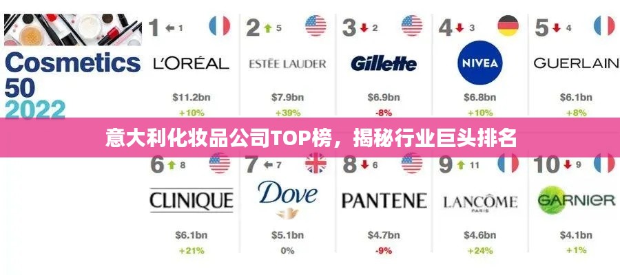 意大利化妆品公司TOP榜，揭秘行业巨头排名