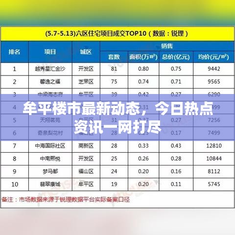 牟平楼市最新动态，今日热点资讯一网打尽