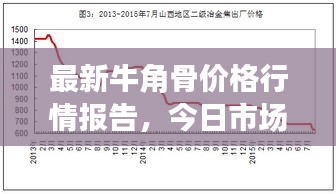 最新牛角骨价格行情报告，今日市场走势一网打尽！