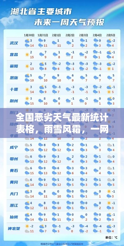 全国恶劣天气最新统计表格，雨雪风霜，一网打尽！