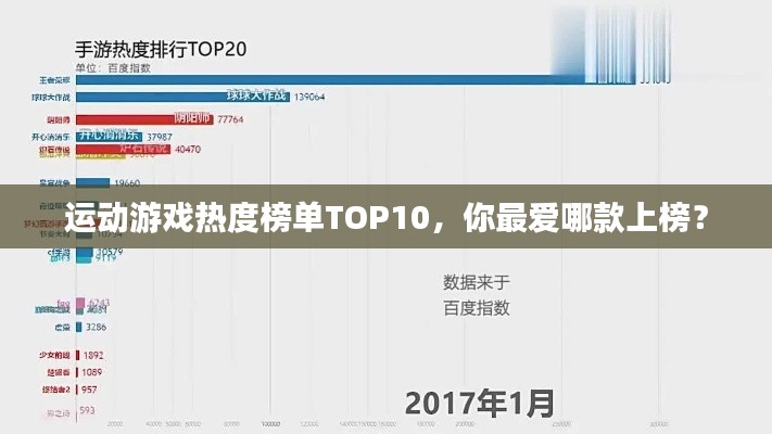 运动游戏热度榜单TOP10，你最爱哪款上榜？