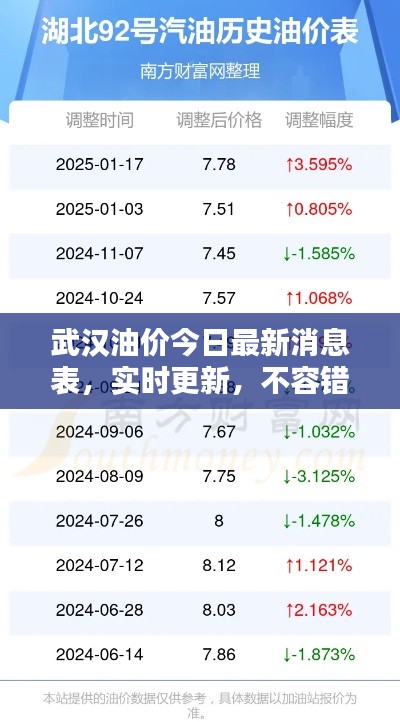 武汉油价今日最新消息表，实时更新，不容错过！