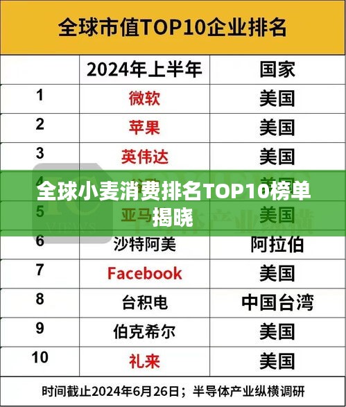 全球小麦消费排名TOP10榜单揭晓