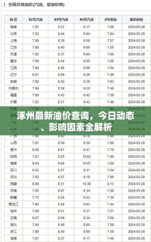 涿州最新油价查询，今日动态、影响因素全解析