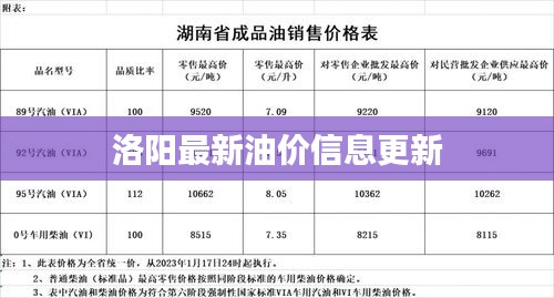 洛阳最新油价信息更新
