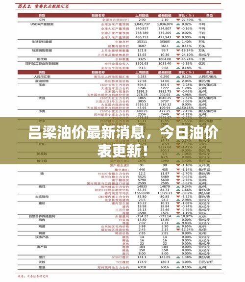 吕梁油价最新消息，今日油价表更新！
