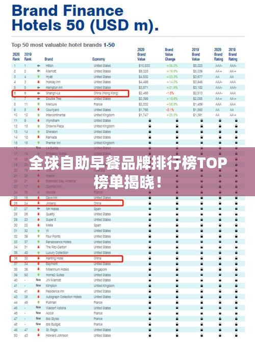 全球自助早餐品牌排行榜TOP榜单揭晓！