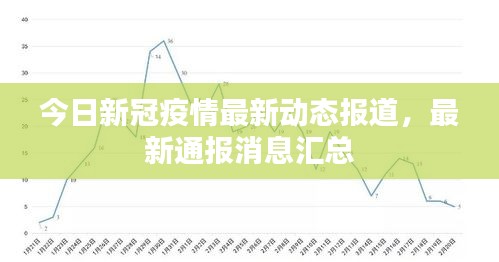 今日新冠疫情最新动态报道，最新通报消息汇总