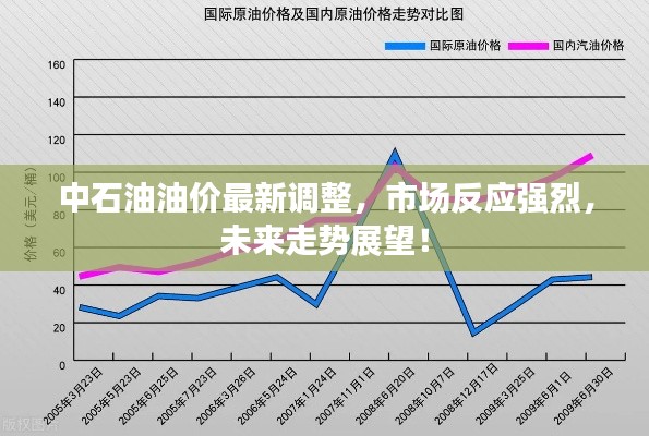 中石油油价最新调整，市场反应强烈，未来走势展望！