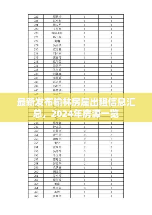 最新发布榆林房屋出租信息汇总，2024年房源一览