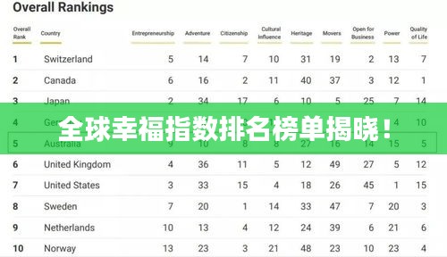 全球幸福指数排名榜单揭晓！