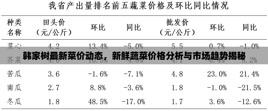 韩家树最新菜价动态，新鲜蔬菜价格分析与市场趋势揭秘