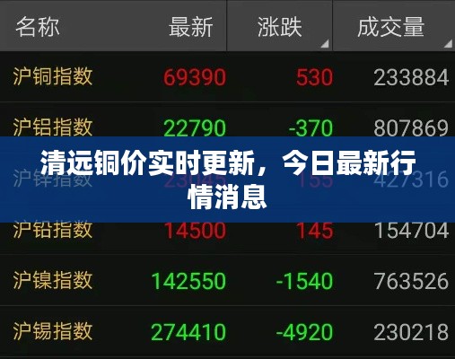 清远铜价实时更新，今日最新行情消息