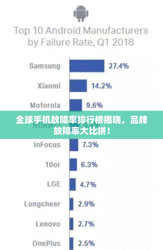 全球手机故障率排行榜揭晓，品牌故障率大比拼！