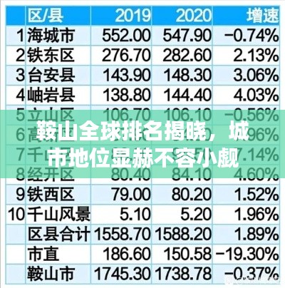 鞍山全球排名揭晓，城市地位显赫不容小觑