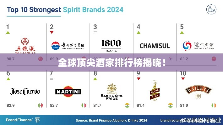 全球顶尖酒家排行榜揭晓！