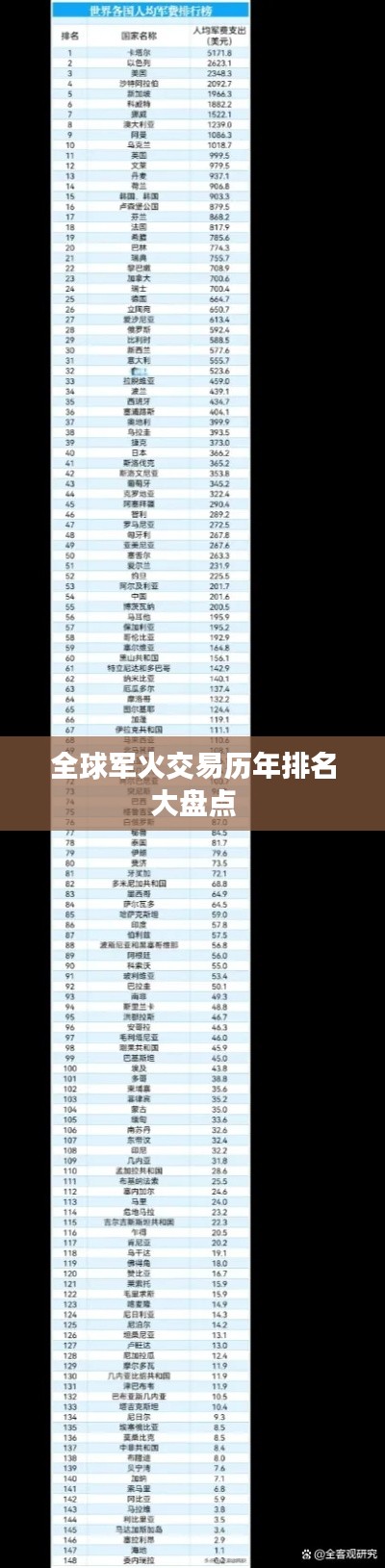 全球军火交易历年排名大盘点