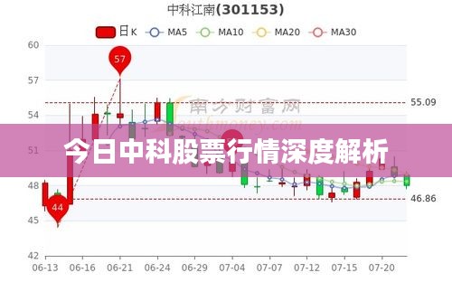今日中科股票行情深度解析