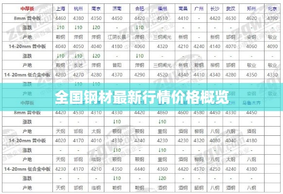 全国钢材最新行情价格概览