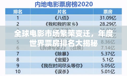 全球电影市场繁荣变迁，年度世界票房排名大揭秘