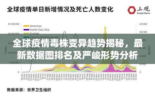 全球疫情毒株变异趋势揭秘，最新数据图排名及严峻形势分析