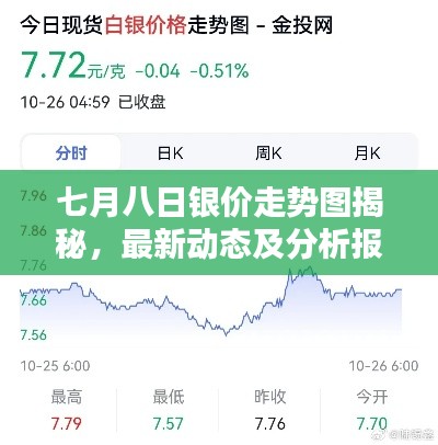 七月八日银价走势图揭秘，最新动态及分析报告