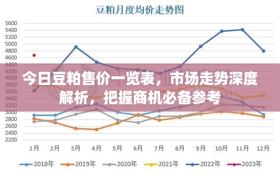 今日豆粕售价一览表，市场走势深度解析，把握商机必备参考