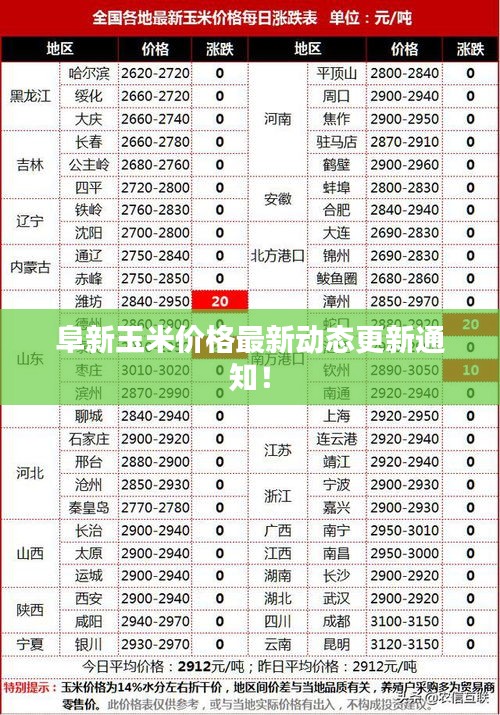 阜新玉米价格最新动态更新通知！